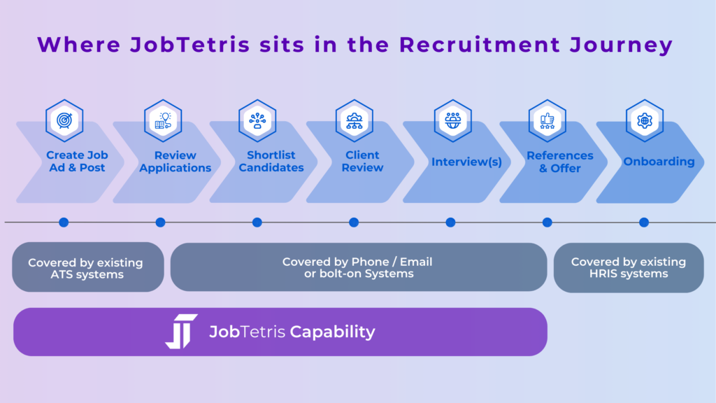 JobTetris Compared to and ATS